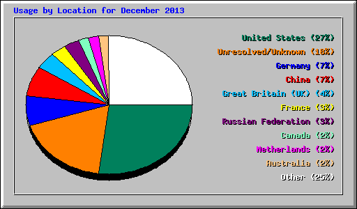 Usage by Location for December 2013