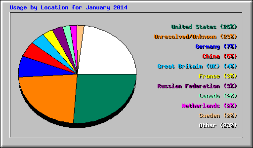 Usage by Location for January 2014