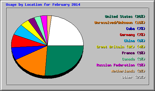 Usage by Location for February 2014