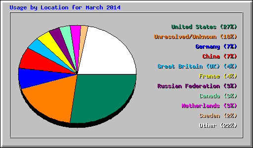 Usage by Location for March 2014