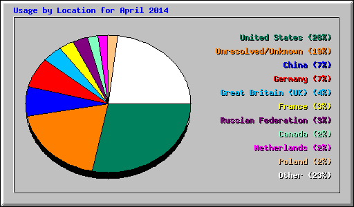 Usage by Location for April 2014