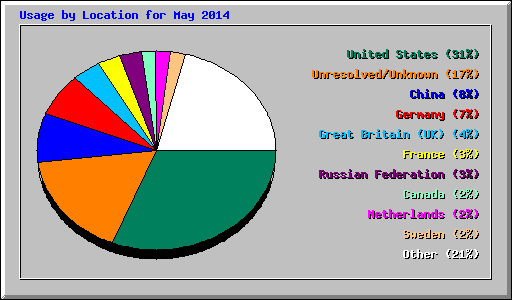 Usage by Location for May 2014