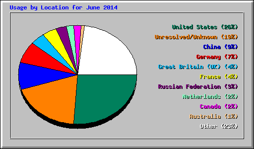 Usage by Location for June 2014