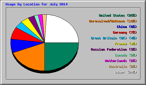 Usage by Location for July 2014
