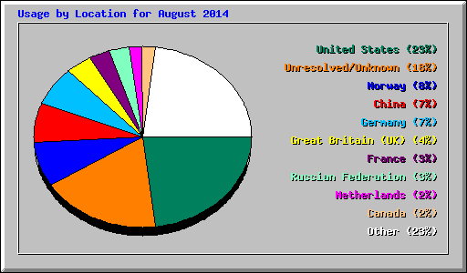 Usage by Location for August 2014