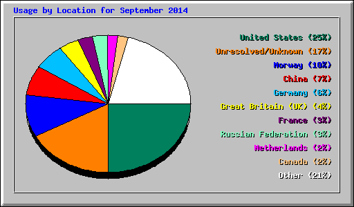Usage by Location for September 2014