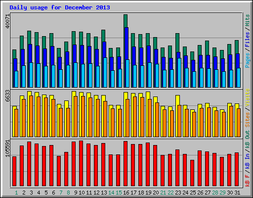 Daily usage for December 2013