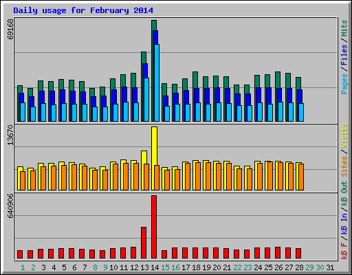Daily usage for February 2014