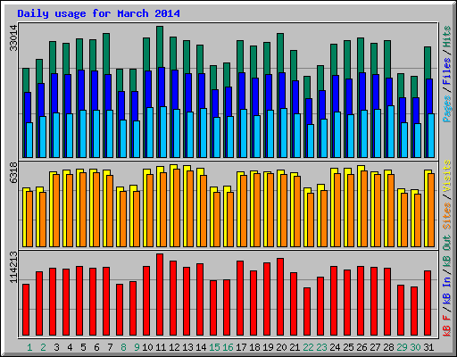 Daily usage for March 2014