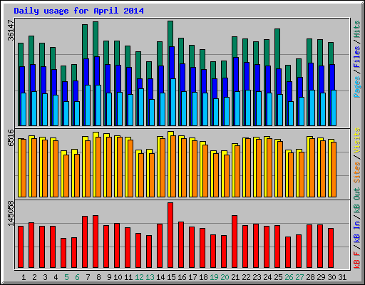 Daily usage for April 2014