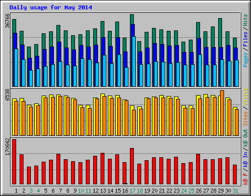 Daily usage for May 2014
