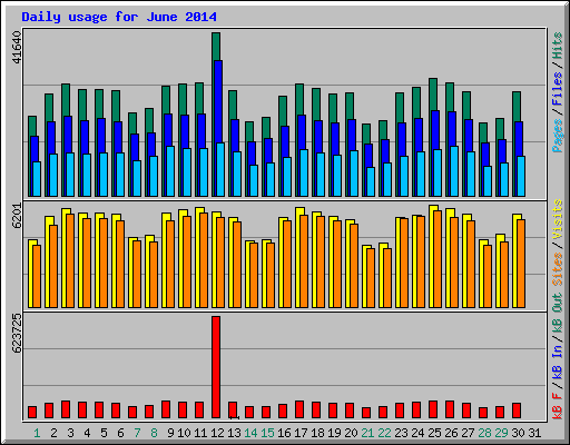 Daily usage for June 2014