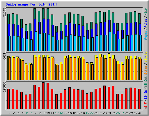 Daily usage for July 2014