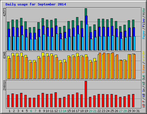 Daily usage for September 2014