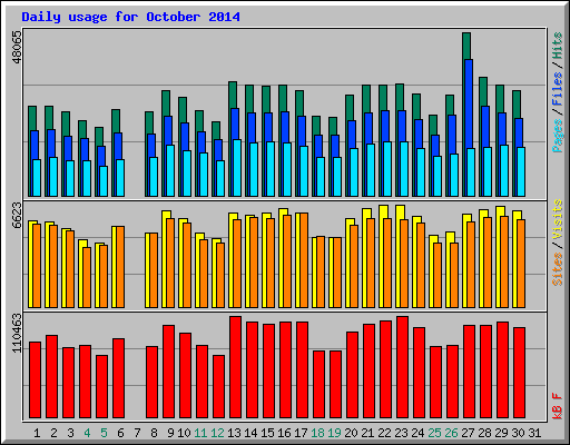 Daily usage for October 2014