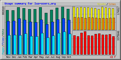 Usage summary for lua-users.org